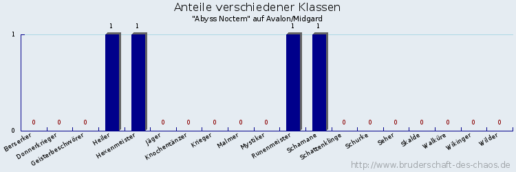 Anteile verschiedener Klassen