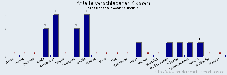 Anteile verschiedener Klassen