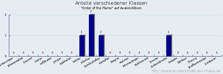 Anteile verschiedener Klassen