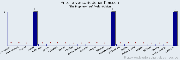 Anteile verschiedener Klassen