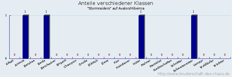 Anteile verschiedener Klassen