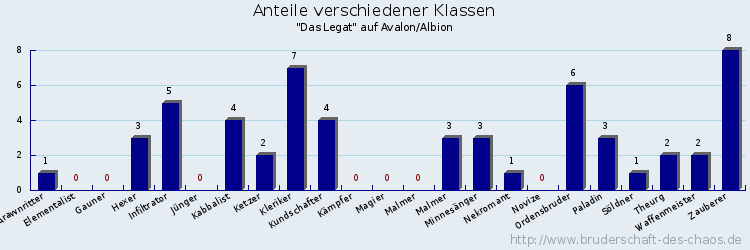 Anteile verschiedener Klassen