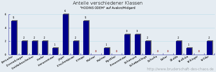 Anteile verschiedener Klassen