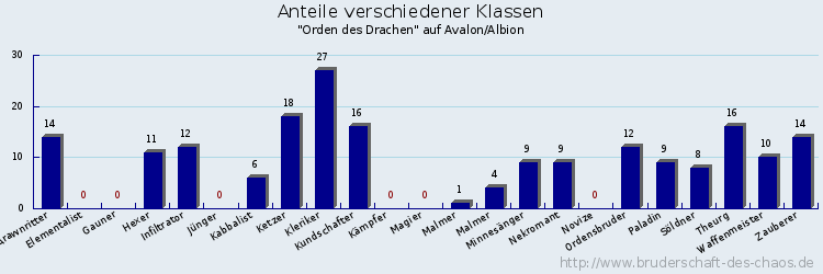 Anteile verschiedener Klassen