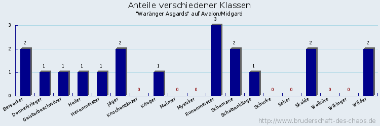 Anteile verschiedener Klassen