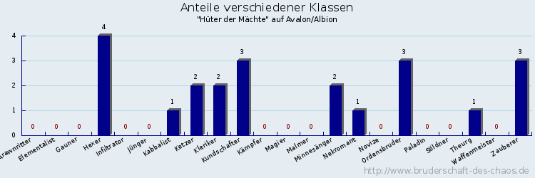 Anteile verschiedener Klassen