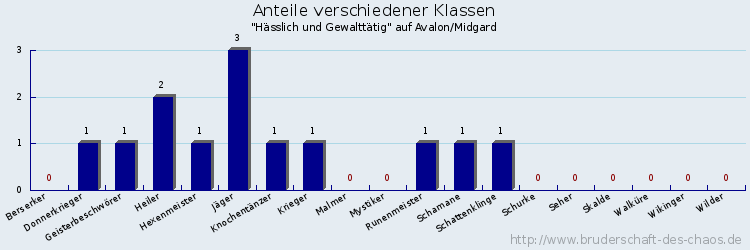 Anteile verschiedener Klassen