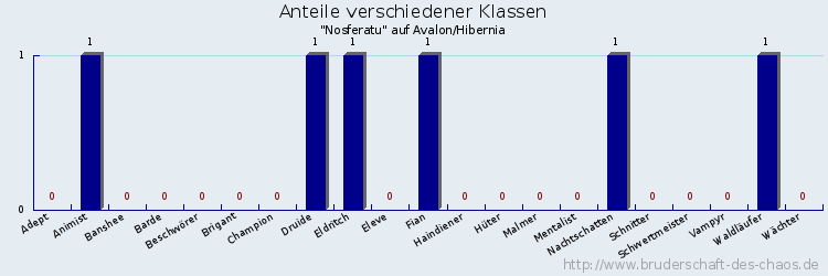 Anteile verschiedener Klassen