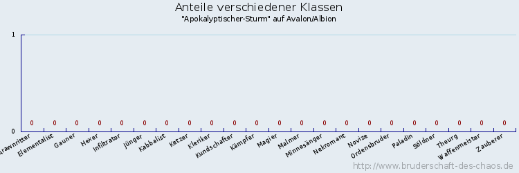 Anteile verschiedener Klassen