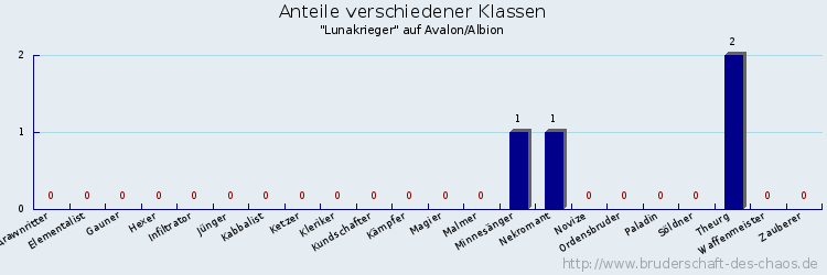 Anteile verschiedener Klassen