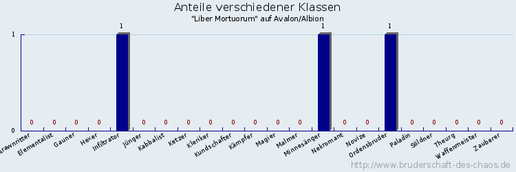 Anteile verschiedener Klassen