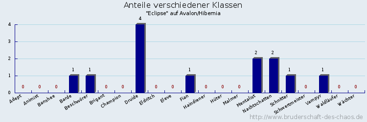 Anteile verschiedener Klassen