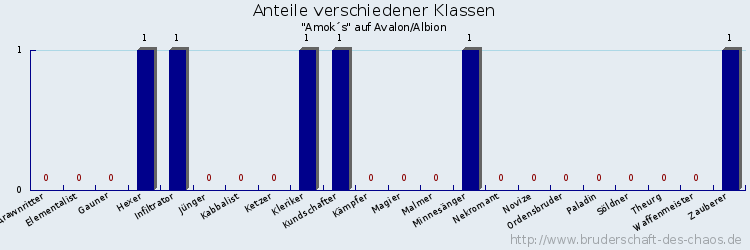 Anteile verschiedener Klassen