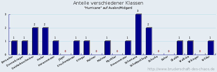 Anteile verschiedener Klassen