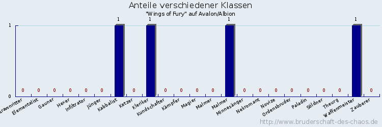 Anteile verschiedener Klassen