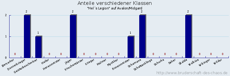 Anteile verschiedener Klassen