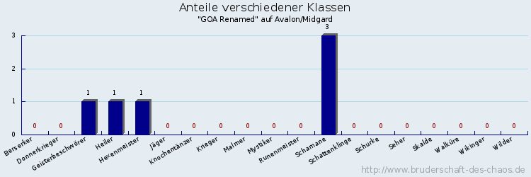 Anteile verschiedener Klassen