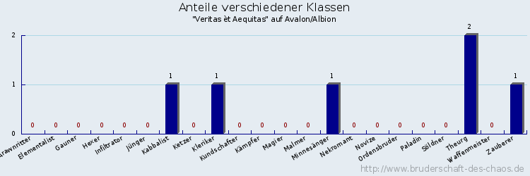 Anteile verschiedener Klassen