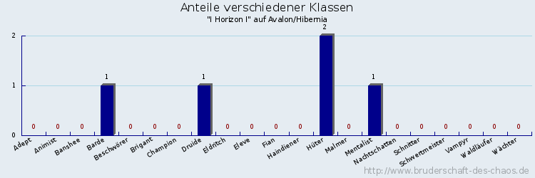 Anteile verschiedener Klassen