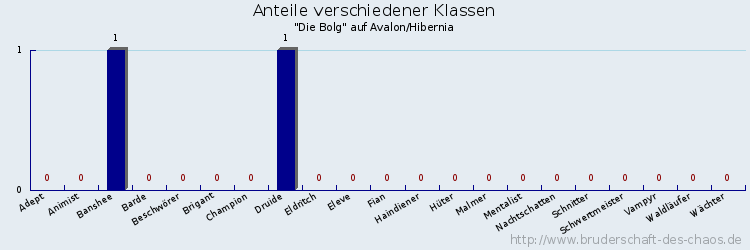 Anteile verschiedener Klassen