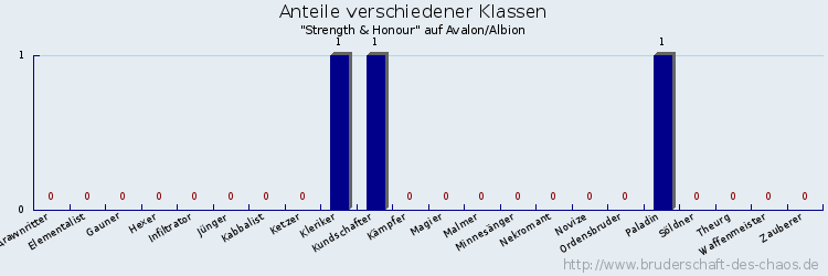 Anteile verschiedener Klassen