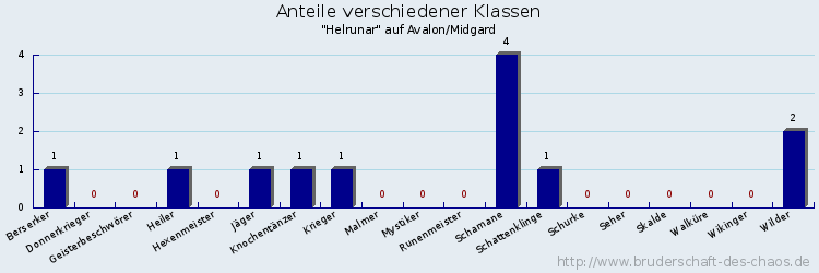 Anteile verschiedener Klassen