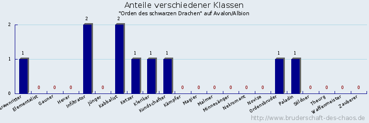 Anteile verschiedener Klassen