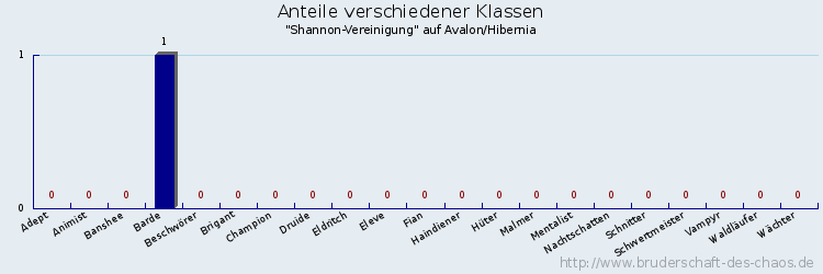 Anteile verschiedener Klassen