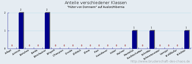 Anteile verschiedener Klassen