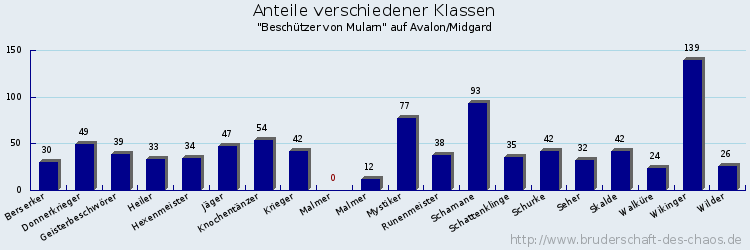 Anteile verschiedener Klassen