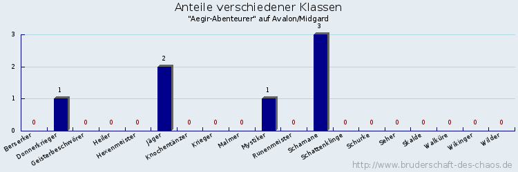 Anteile verschiedener Klassen