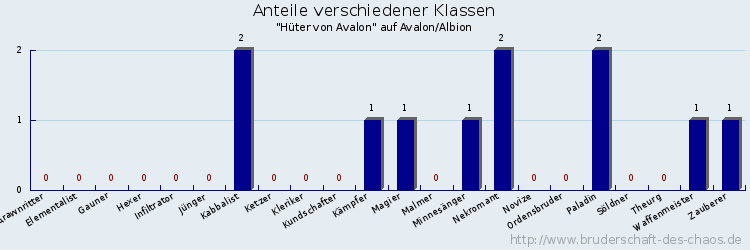 Anteile verschiedener Klassen