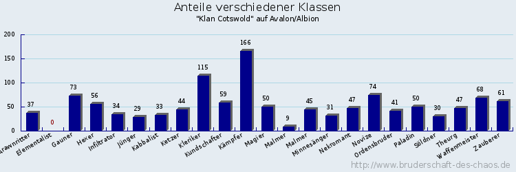Anteile verschiedener Klassen