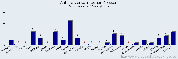 Anteile verschiedener Klassen