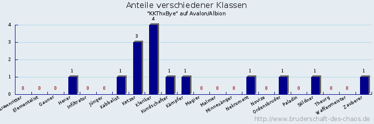 Anteile verschiedener Klassen