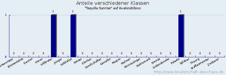 Anteile verschiedener Klassen