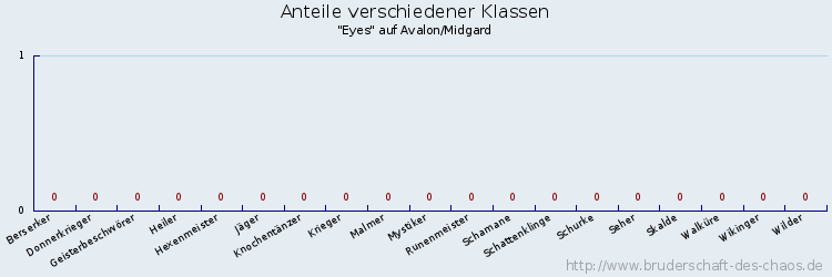 Anteile verschiedener Klassen