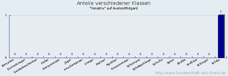 Anteile verschiedener Klassen