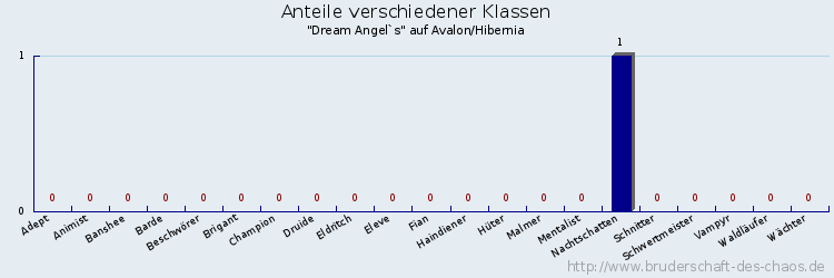 Anteile verschiedener Klassen