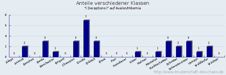 Anteile verschiedener Klassen