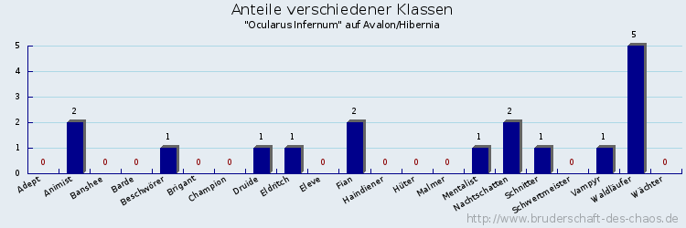 Anteile verschiedener Klassen