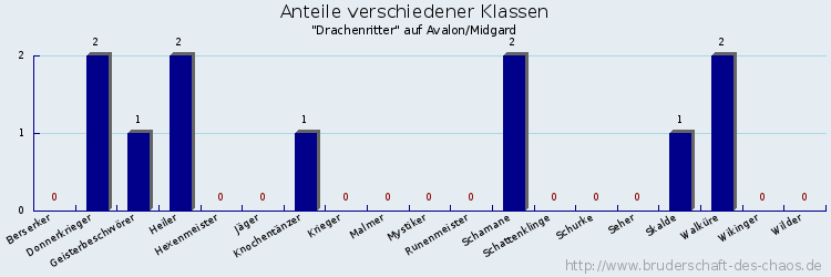 Anteile verschiedener Klassen