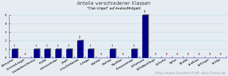 Anteile verschiedener Klassen