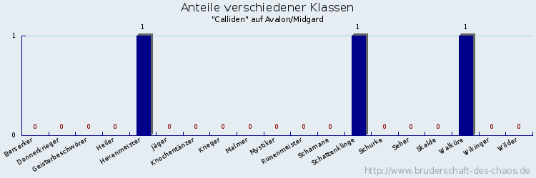 Anteile verschiedener Klassen