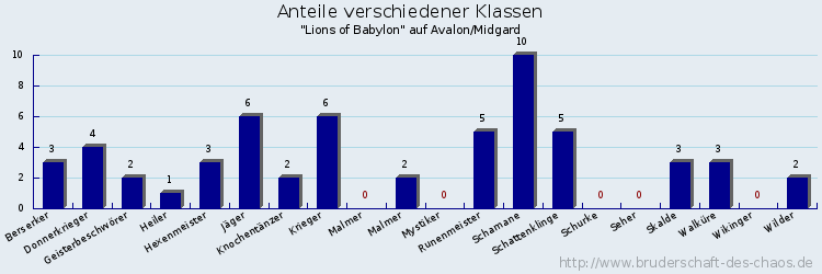 Anteile verschiedener Klassen