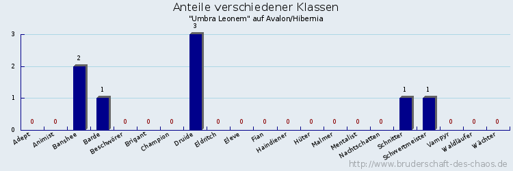 Anteile verschiedener Klassen