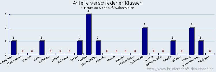 Anteile verschiedener Klassen