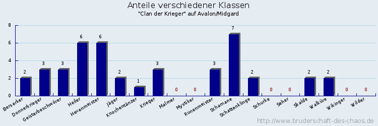 Anteile verschiedener Klassen