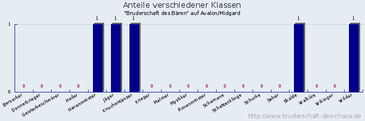 Anteile verschiedener Klassen