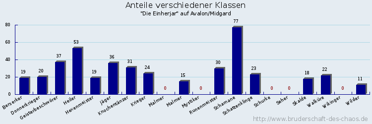 Anteile verschiedener Klassen